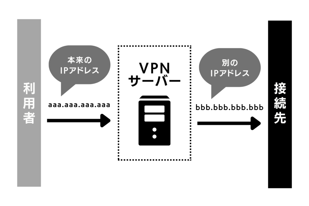 VPN接続時のIPアドレス変換イメージ