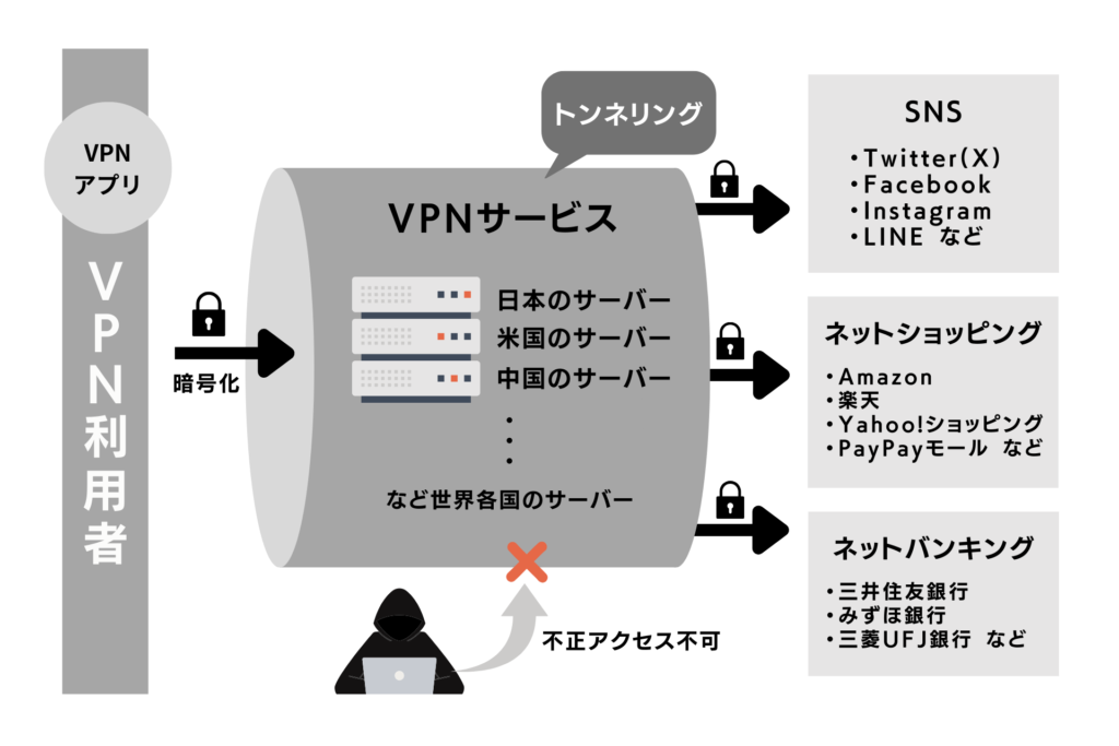 VPNサービス利用イメージ