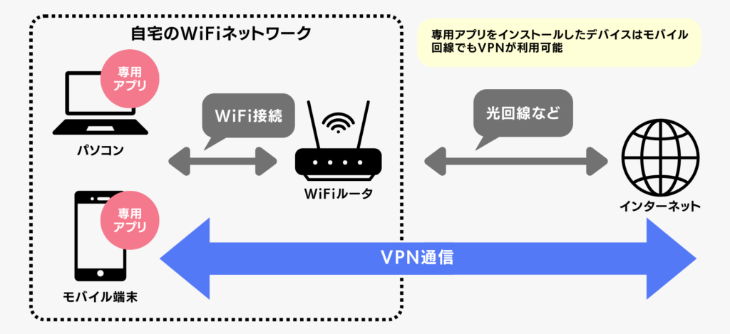 VPN接続イメージ（デバイスごとに接続）