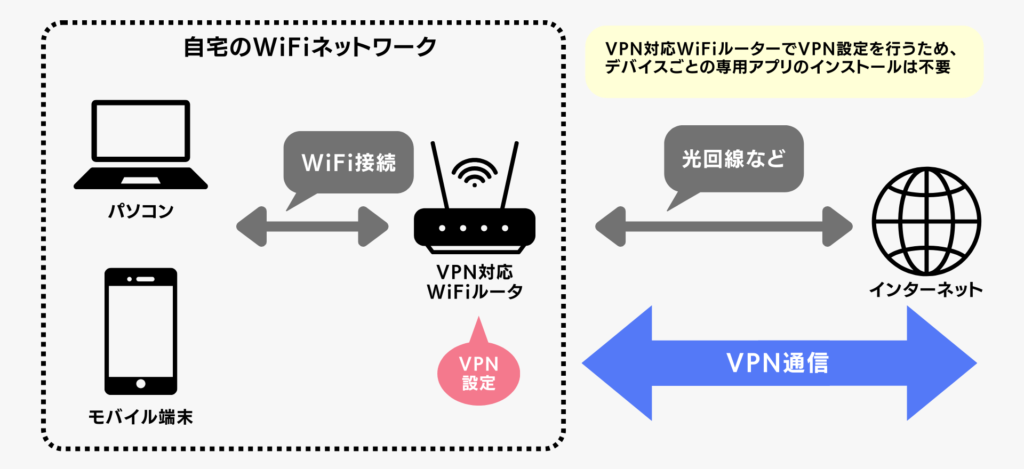 VPN接続イメージ（VPN対応ルータを利用）