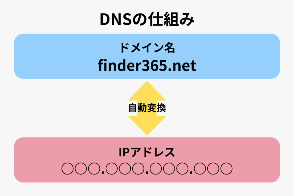 DNSの仕組み